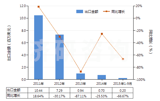 2011-2015年9月中國(guó)未漂白或漂白醋酸長(zhǎng)絲機(jī)織物(按重量計(jì)醋酸纖維長(zhǎng)絲、扁條或類(lèi)似品含量≥85%)(HS54082120)出口總額及增速統(tǒng)計(jì)